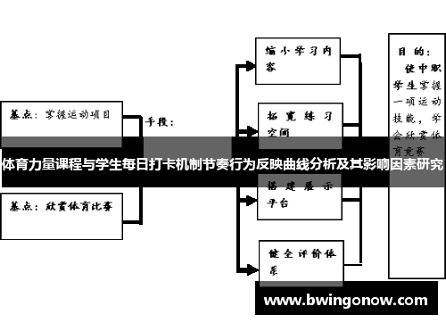 体育力量课程与学生每日打卡机制节奏行为反映曲线分析及其影响因素研究